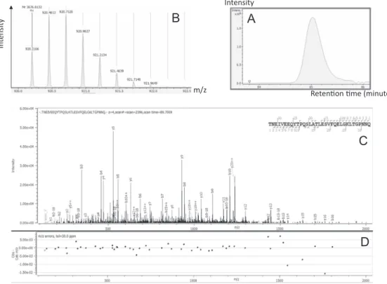 Fig. 4. Secretogranin-2 proteoform identiﬁcation. A: Extracted Ion Chromatogram of 920.2106m/z