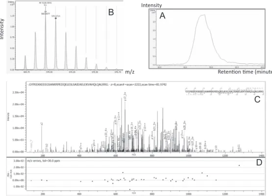 Fig. 6. Chromogranin-A proteoform identiﬁcation (Chrom-02). A: Extracted Ion Chromatogram of 569.9577m/z