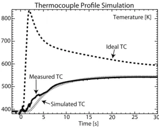 Figure 5: An example of the calorimeter-thermocouple simulation to find the deposited energy (337 J in this instance).