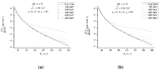 Fig. 6 Variation de la section efficace inclusive purement non-commutative  NC en fonction de  l’impulsion transverse, pour un paramètre de non-commutativité variant entre 100 GeV et  500 GeV et une colatitude γ de 90°