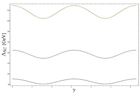 Fig. 2 Variation de  NC en fonction de la colatitude γ, pour les trois valeurs limites de Λ, et  pour   = 46° et   = 120° de Aleph