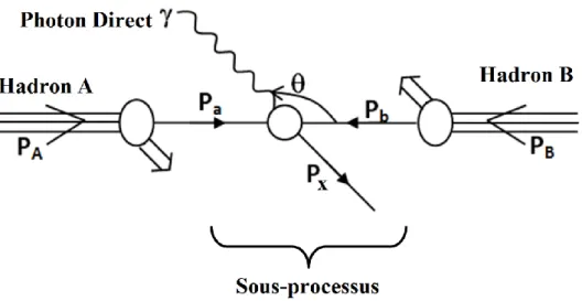 Fig. A3 Collision entre deux hadrons A et B, produisant un photon direct γ. 
