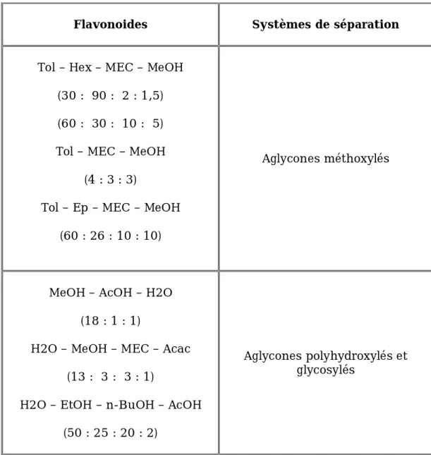 Tableau -11 - : les systèmes les plus utilisés pour la séparation des      flavonoides [1]