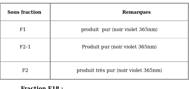 Tableau -14 - :  résultats de séparation de la fraction F14.  