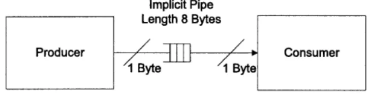 Figure  3-3:  Simple  streaming  example  - hardware  output