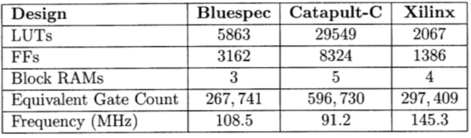 Table  5.1:  FPGA  synthesis  summary [23],  was  used  as  the  baseline  reference  for  comparison