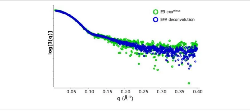 Figure 2: Plot of intensity versus scattering vector.