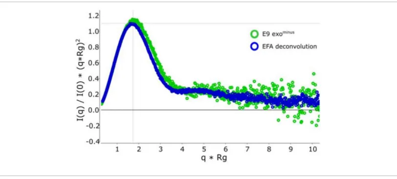 Figure 3: Dimensionless Kratky curve.