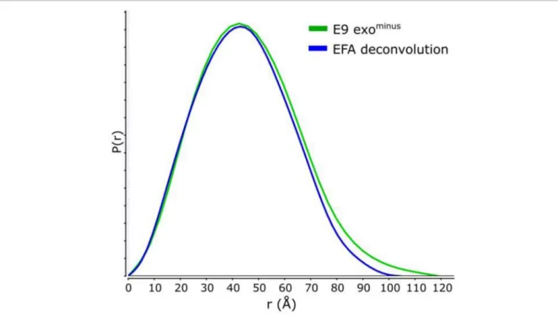 Figure 4: P(r) curve.