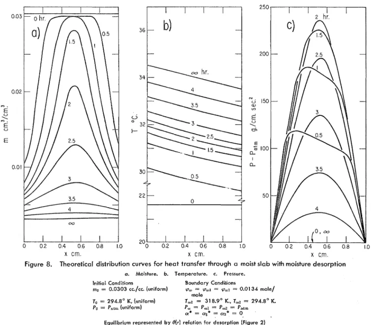 Figure  8.  Theoretical  distribution  curves for h e a t  transfer through  a  moist slab with moisture desorption 