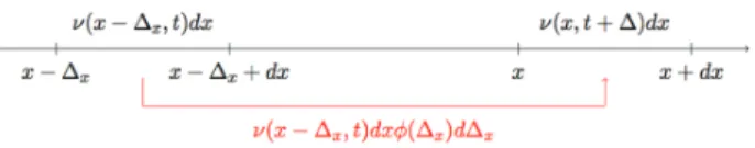 Figure 5. Scheme illustrating the transfer of particles from x −  x to x between the times t and t + 