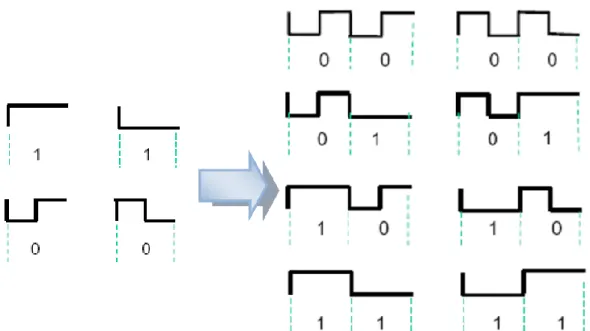 Figure 2.14: FM0 encoding the tag to reader link. On the left), representation of bits 0  and 1