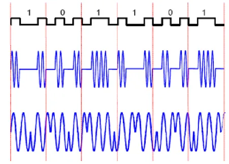 Figure 2.16: tag to reader Miller encoding  2.4.1.4  Sessions &amp; inventoried flags 