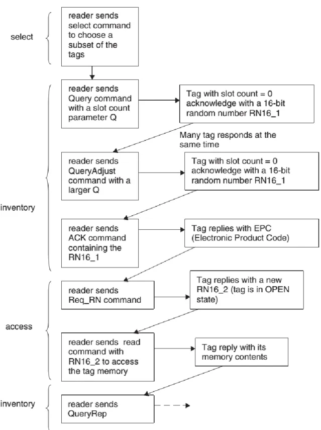 Figure 2.19: Simplified protocol followed between a reader and a tag [EPC2008]  