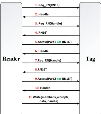 Figure 2.21: Access protocol of an EPC C1 Gen2 tag   6.   Secured state:  