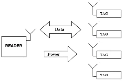 Figure 2.24: RFID System with several tags  RFID system has several abstraction levels as shown in Figure 2.25 