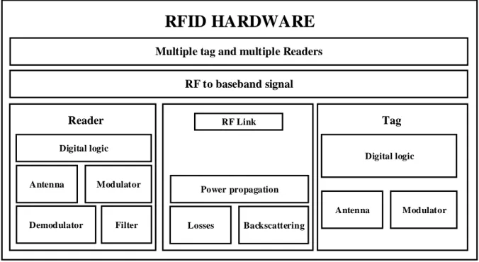 Figure 2.26: Hardware layer structure for UHF RFID system modeling 