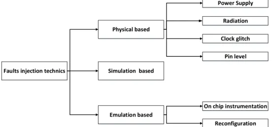 Figure 3.3: Taxonomy of fault injection techniques  3.4.2.1  Physical-based fault injection 
