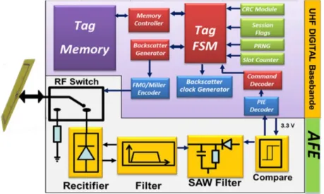 Figure 4.1: EPC C1 Gen2 tag block diagram 4.2.1.1  UHF RFID tag Analog front-end 