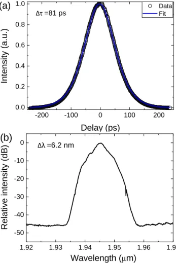 Fig. 5. MOPFA results. (a) Autocorrelation of the amplified pulses with 81 ps duration