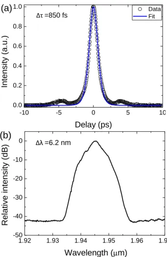 Fig. 6. (a) Autocorrelation of the compressed pulses, with an 850 fs duration. (b)  Corresponding optical spectrum