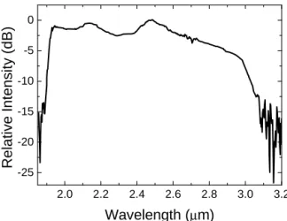 Fig. 8. Output spectrum after 3.4 m of propagation in the GeO 2  fiber. 