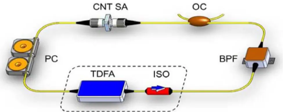 Fig. 1. Schematic of the mode-locked oscillator. TDFA: thulium-doped fiber amplifier, ISO: 
