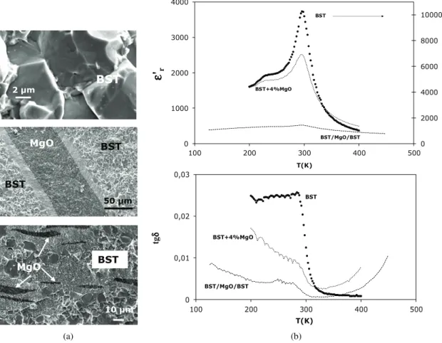Fig. 5. (a) SEM images of the fractures of BST, BST/MgO/BST multilayer and 3D BSTþ4%MgO ceramics sintered by SPS in the same conditions and (b) corresponding permittivity and losses temperature dependences at 10 kHz.