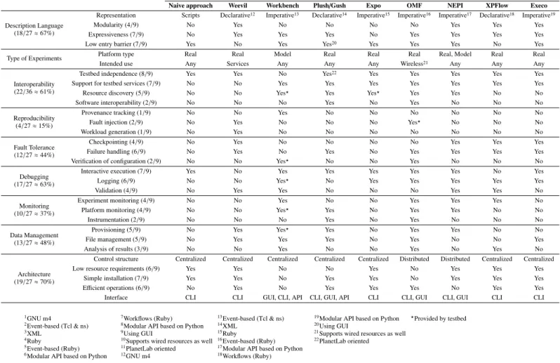 Table 1: Summary of analyzed experiment management tools for distributed systems research