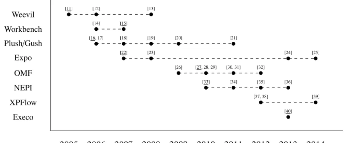 Figure 2: Timeline of publications dedicated to experiment management tools. The publication that attracted most of the citations (main publication) is underlined.