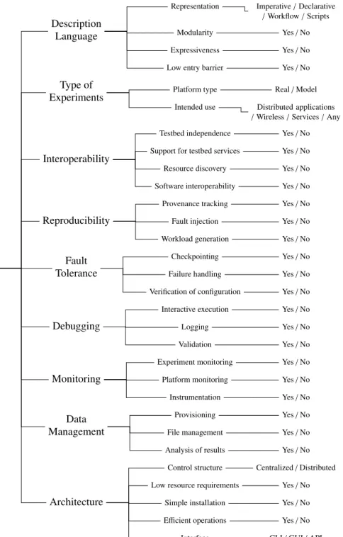 Figure 1: The tree of features. All evaluated properties and features are presented with their respective domains of values.