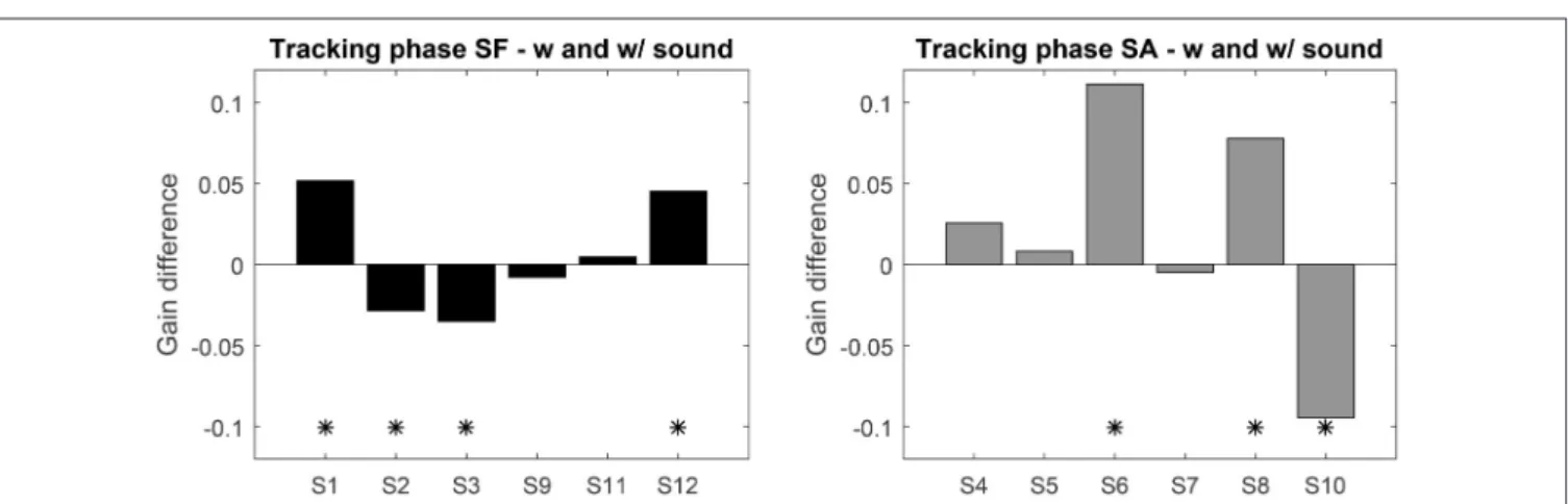 FIGURE 4 | Top: Average gain difference between the sessions with and without sound feedback (left: SF group, right: SA group)