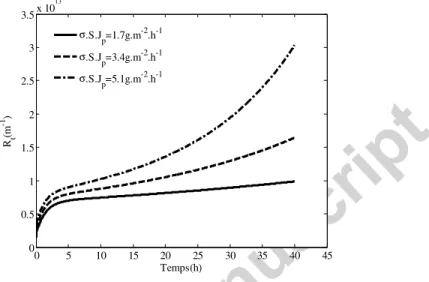 Figure 10: Effect of soluble polymer convective flow on the total fouling resistance for long term 