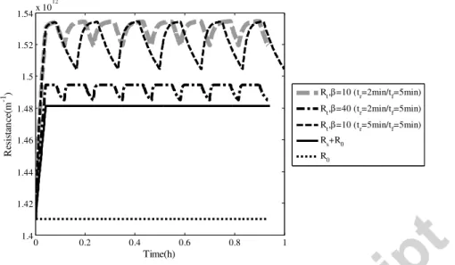 Figure 13: Relaxation effect on membrane fouling  (t f  : filtration time, t r  : relaxation time) 