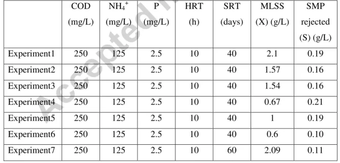 Table 4: Biological conditions of MBR functioning  COD  (mg/L)  NH 4 + (mg/L)  P  (mg/L)  HRT (h)  SRT  (days)  MLSS  (X) (g/L)  SMP  rejected  (S) (g/L)  Experiment1  250  125  2.5  10  40  2.1  0.19  Experiment2  250  125  2.5  10  40  1.57  0.16  Experi