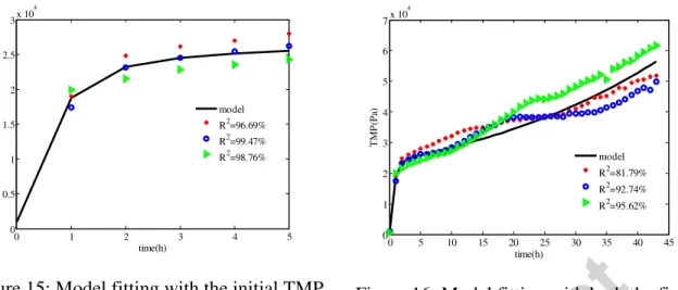 Figure 15: Model fitting with the initial TMP 