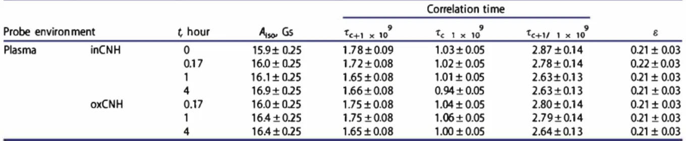 Table 2.  Influence of the CNH  suspension on  the  parameters of the EPR spectra of the probe in  plasma