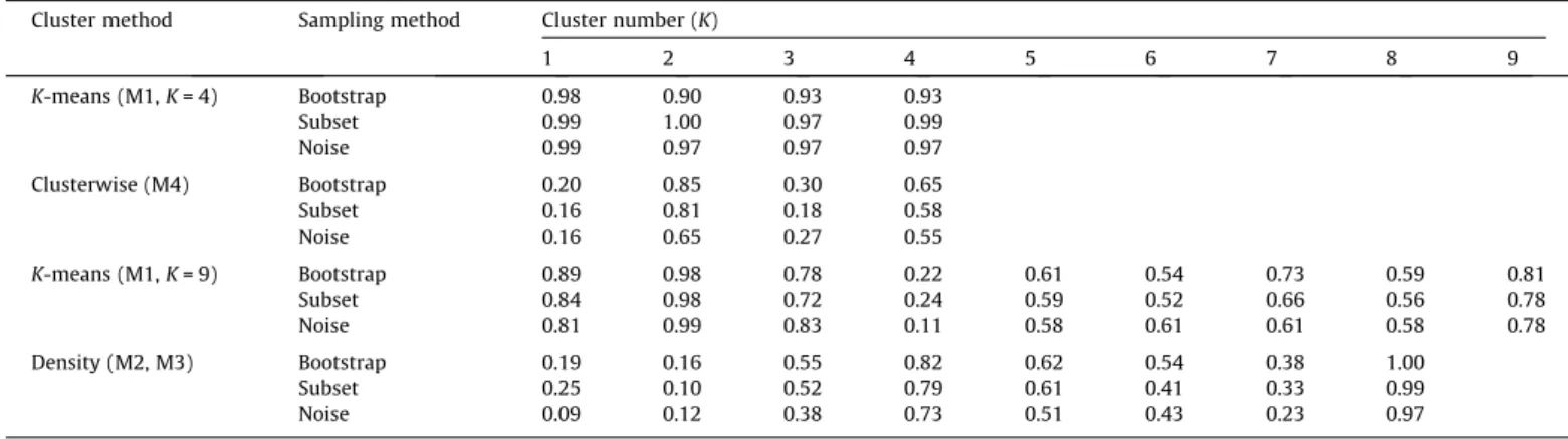 Fig. 4. Plot of cluster stability by method (plot of Table 5, ordered as in Table 3). The stability of the clusters is measured by the Jaccard coefficient with three different perturbation methods: bootstrapping, subsetting, and noise