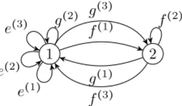 Figure 2: A 3-graph G defining the shift X G with A = {e, f, g}.