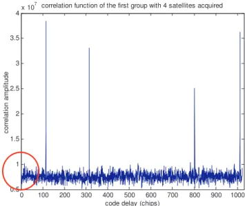 Table 3: Satellites grouping to avoid collisions between  code delay ranges 