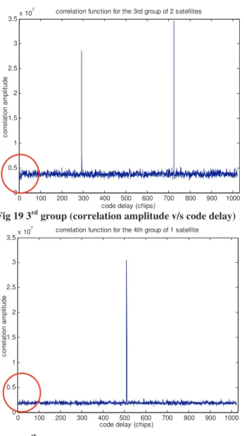 Fig 19 3 rd  group (correlation amplitude v/s code delay) 