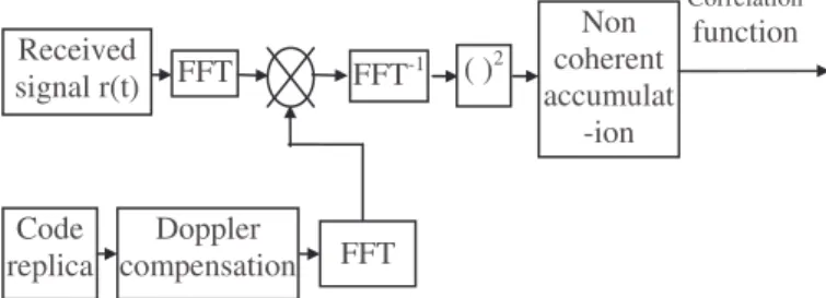 Fig 1 Classical GPS acquisition scheme     