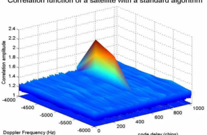 Fig  2:  An  example  of  a  classical  GPS  acquisition  output  for  a  signal  at  30dBHz,  with  a  Doppler  frequency  and  code  delay  of  -4500Hz  and  600chips  respectively 