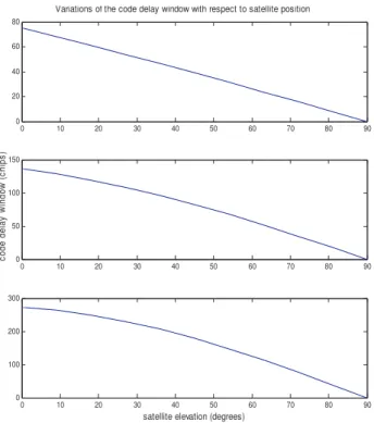 Fig 14: The average number of groups of satellites for  3 reference position uncertainties 