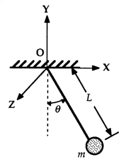 Figure  5.b.l:  A  planar pendulum  of  mass  m  and  length  L.