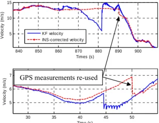 Figure 15 – Velocity profile corrected by IMU  measurements when bad satellites configurations are 