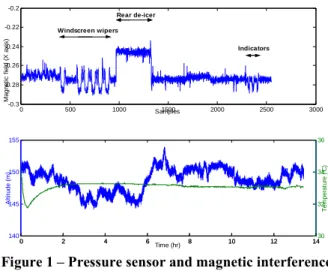 Figure 1 – Pressure sensor and magnetic interference  issues. 