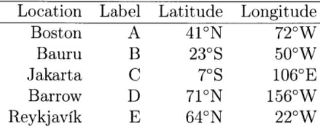 Table  2.1:  Southwest  corners  of ensemble  launch  points.