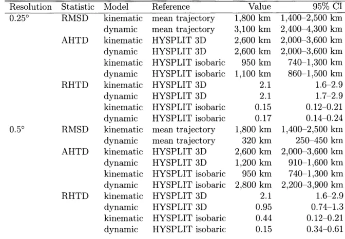 Table  4.1:  Boston  measures  of  transport  deviation  after  eight  days. Resolution 0.25" 0.50 Reference mean  trajectorymean  trajectoryHYSPLITHYSPLITHYSPLITHYSPLITHYSPLITHYSPLITHYSPLITHYSPLIT3D3D isobaricisobaric3D3Disobaricisobaric 95%  CI 1,400