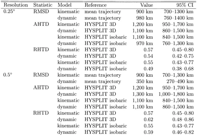 Table  4.3:  Bauru  measures  of transport  deviation  after  eight  days. Resolution 0.250 Reference mean  trajectory mean  trajectory HYSPLIT HYSPLIT HYSPLIT HYSPLIT HYSPLIT HYSPLIT HYSPLIT HYSPLIT 3D3D isobaricisobaric3D3DisobaricisobaricStatistic  Mode